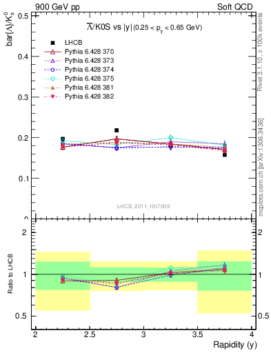 Plot of Lbar2K0S_y in 900 GeV pp collisions