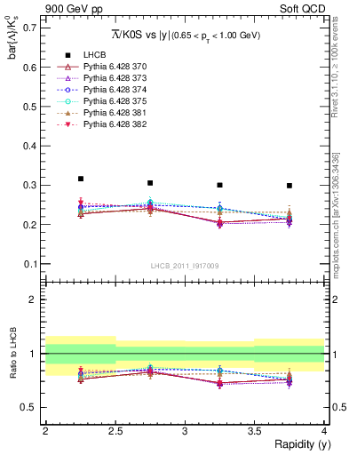 Plot of Lbar2K0S_y in 900 GeV pp collisions