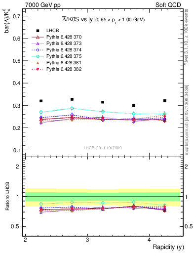Plot of Lbar2K0S_y in 7000 GeV pp collisions