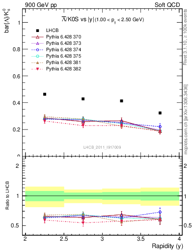 Plot of Lbar2K0S_y in 900 GeV pp collisions