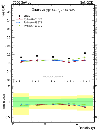Plot of Lbar2K0S_y in 7000 GeV pp collisions