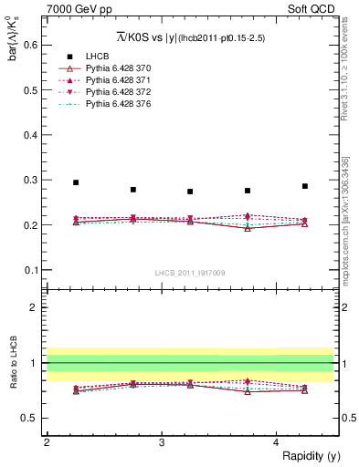 Plot of Lbar2K0S_y in 7000 GeV pp collisions
