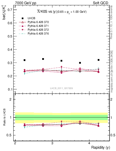 Plot of Lbar2K0S_y in 7000 GeV pp collisions