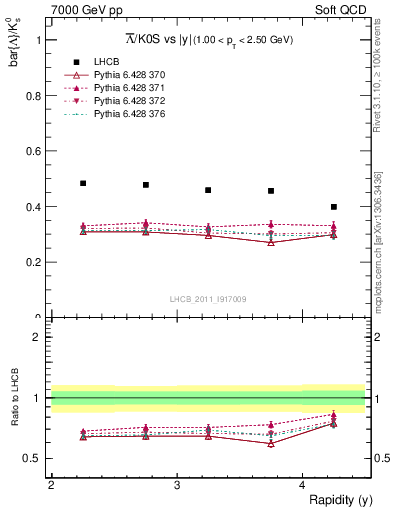 Plot of Lbar2K0S_y in 7000 GeV pp collisions