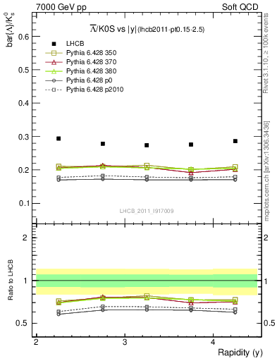Plot of Lbar2K0S_y in 7000 GeV pp collisions