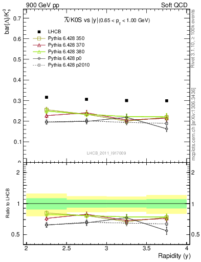 Plot of Lbar2K0S_y in 900 GeV pp collisions