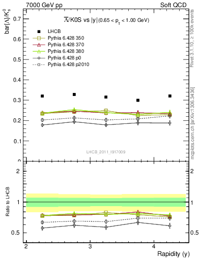 Plot of Lbar2K0S_y in 7000 GeV pp collisions