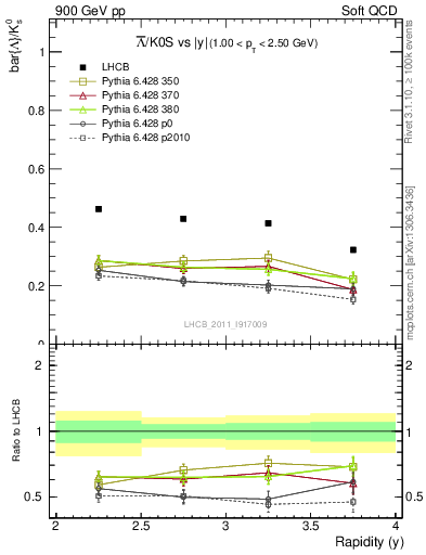 Plot of Lbar2K0S_y in 900 GeV pp collisions