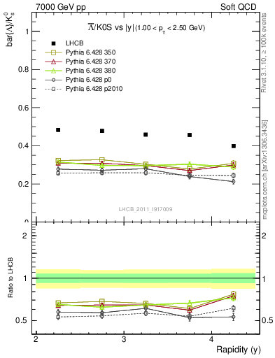 Plot of Lbar2K0S_y in 7000 GeV pp collisions