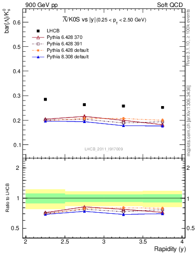 Plot of Lbar2K0S_y in 900 GeV pp collisions
