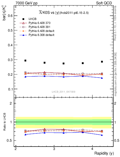 Plot of Lbar2K0S_y in 7000 GeV pp collisions