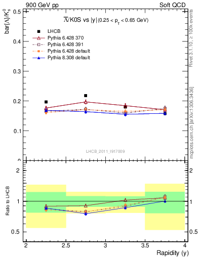 Plot of Lbar2K0S_y in 900 GeV pp collisions