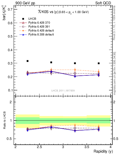 Plot of Lbar2K0S_y in 900 GeV pp collisions