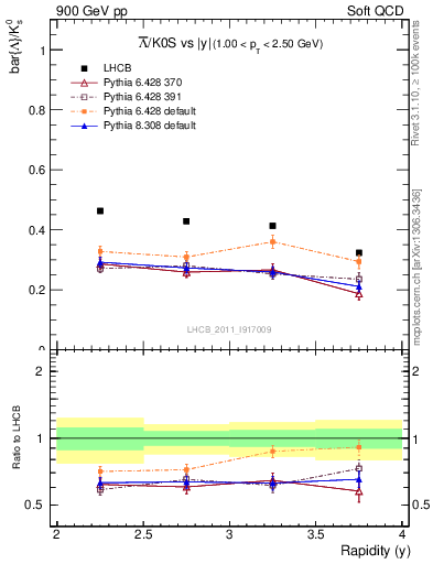 Plot of Lbar2K0S_y in 900 GeV pp collisions