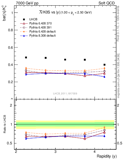 Plot of Lbar2K0S_y in 7000 GeV pp collisions