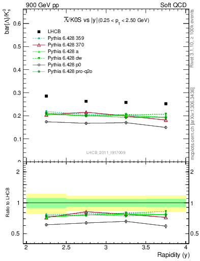 Plot of Lbar2K0S_y in 900 GeV pp collisions