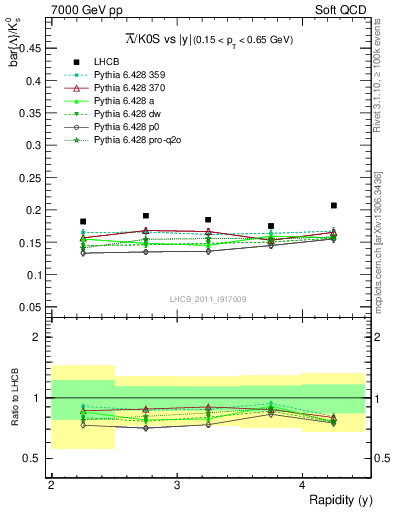 Plot of Lbar2K0S_y in 7000 GeV pp collisions