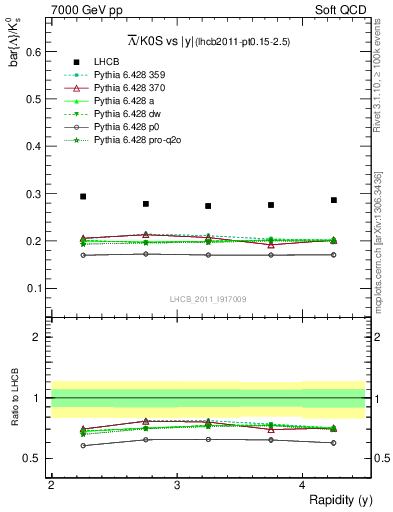 Plot of Lbar2K0S_y in 7000 GeV pp collisions