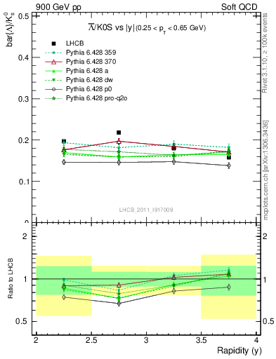 Plot of Lbar2K0S_y in 900 GeV pp collisions