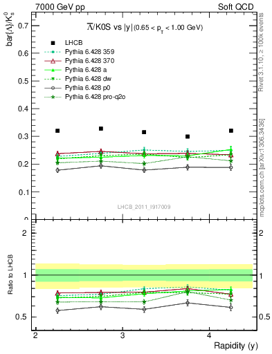 Plot of Lbar2K0S_y in 7000 GeV pp collisions