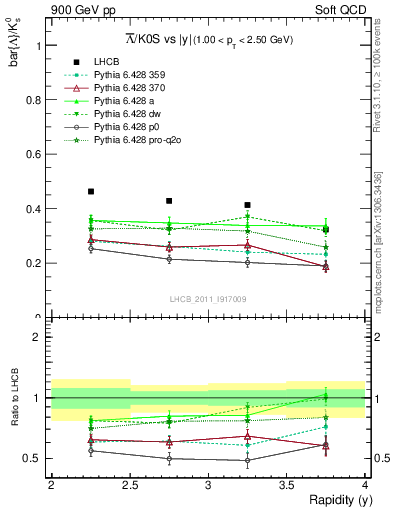 Plot of Lbar2K0S_y in 900 GeV pp collisions