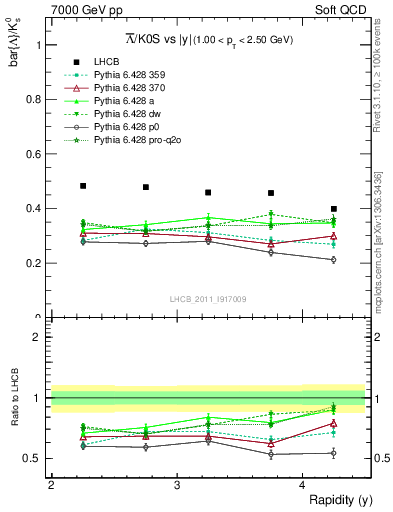 Plot of Lbar2K0S_y in 7000 GeV pp collisions