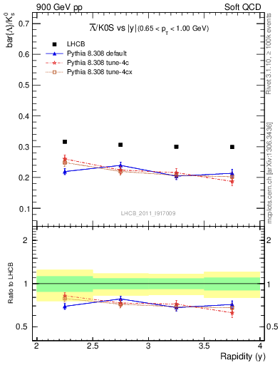 Plot of Lbar2K0S_y in 900 GeV pp collisions