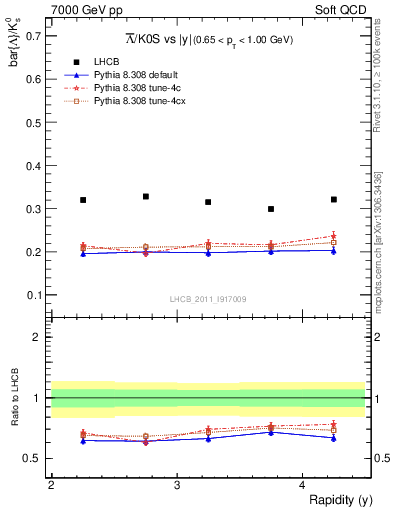 Plot of Lbar2K0S_y in 7000 GeV pp collisions