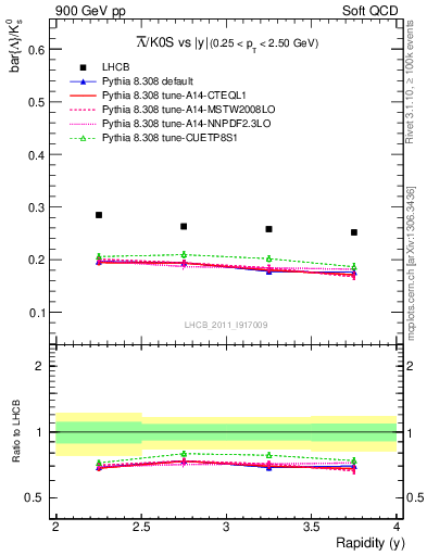Plot of Lbar2K0S_y in 900 GeV pp collisions