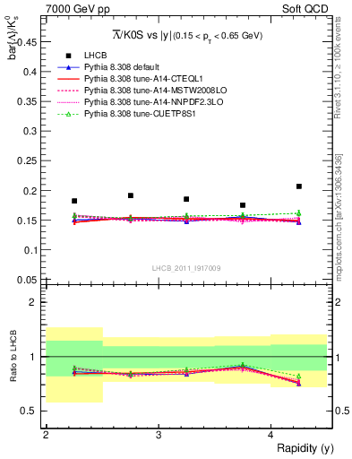 Plot of Lbar2K0S_y in 7000 GeV pp collisions