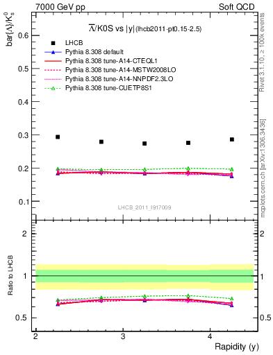 Plot of Lbar2K0S_y in 7000 GeV pp collisions