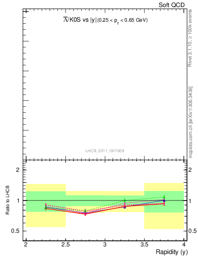 Plot of Lbar2K0S_y in 900 GeV pp collisions