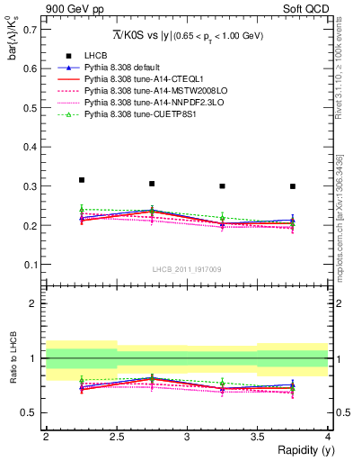 Plot of Lbar2K0S_y in 900 GeV pp collisions