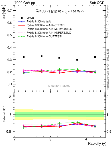 Plot of Lbar2K0S_y in 7000 GeV pp collisions