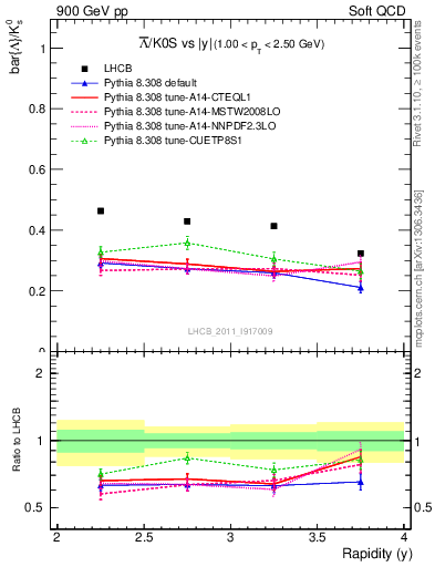 Plot of Lbar2K0S_y in 900 GeV pp collisions