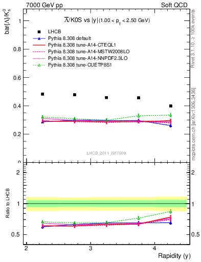 Plot of Lbar2K0S_y in 7000 GeV pp collisions
