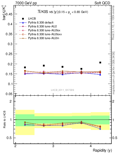 Plot of Lbar2K0S_y in 7000 GeV pp collisions