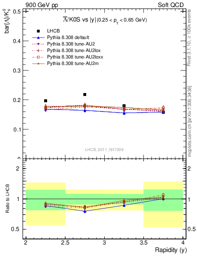 Plot of Lbar2K0S_y in 900 GeV pp collisions