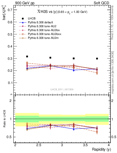 Plot of Lbar2K0S_y in 900 GeV pp collisions