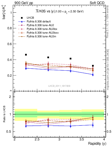 Plot of Lbar2K0S_y in 900 GeV pp collisions
