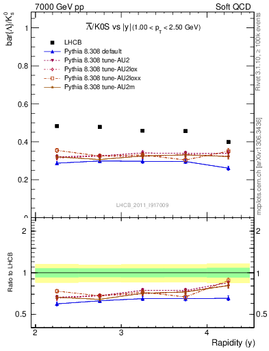 Plot of Lbar2K0S_y in 7000 GeV pp collisions