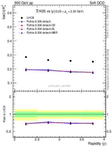 Plot of Lbar2K0S_y in 900 GeV pp collisions