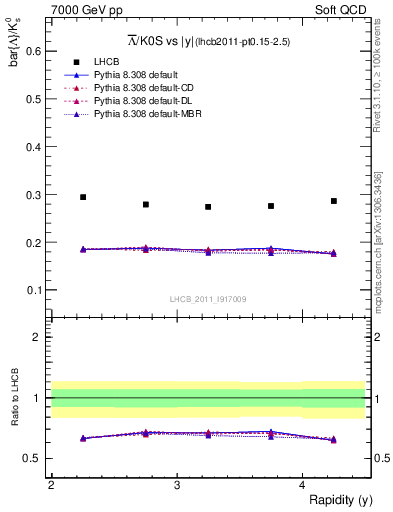 Plot of Lbar2K0S_y in 7000 GeV pp collisions