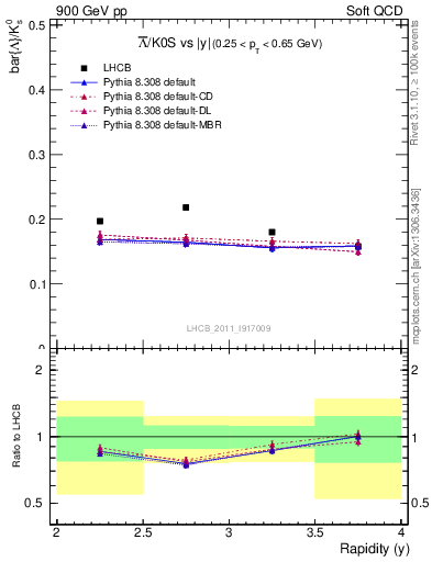 Plot of Lbar2K0S_y in 900 GeV pp collisions