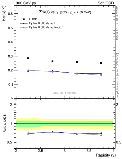 Plot of Lbar2K0S_y in 900 GeV pp collisions