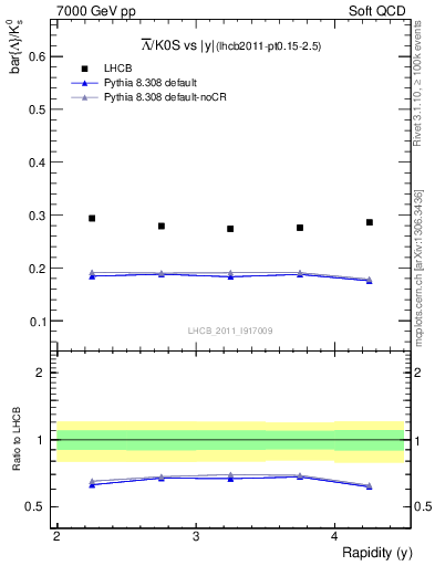 Plot of Lbar2K0S_y in 7000 GeV pp collisions