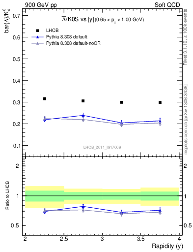 Plot of Lbar2K0S_y in 900 GeV pp collisions