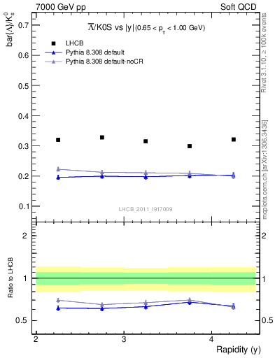 Plot of Lbar2K0S_y in 7000 GeV pp collisions