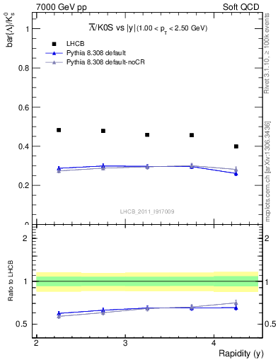 Plot of Lbar2K0S_y in 7000 GeV pp collisions