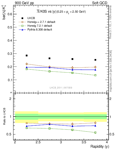 Plot of Lbar2K0S_y in 900 GeV pp collisions